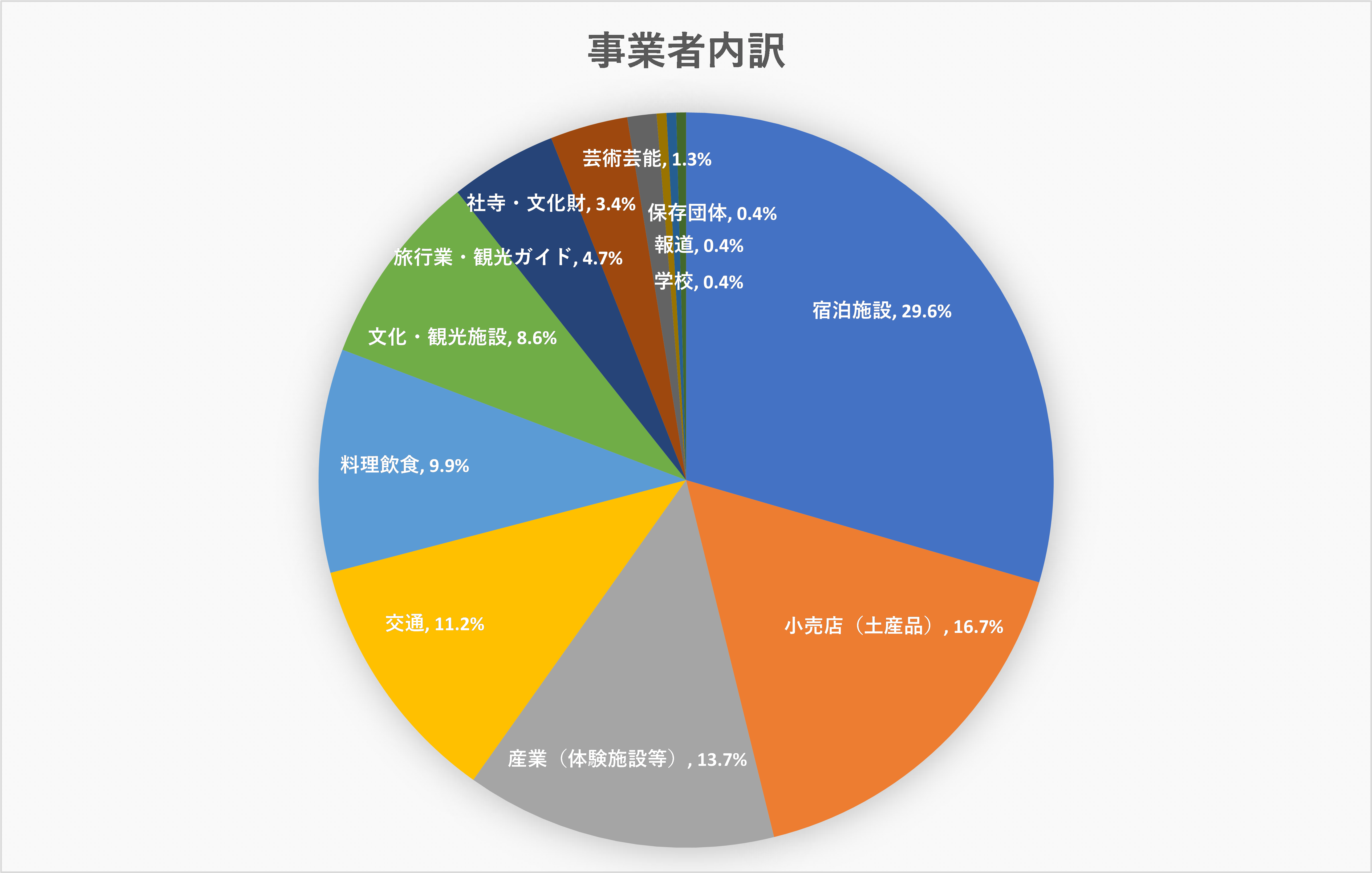 事業者内訳