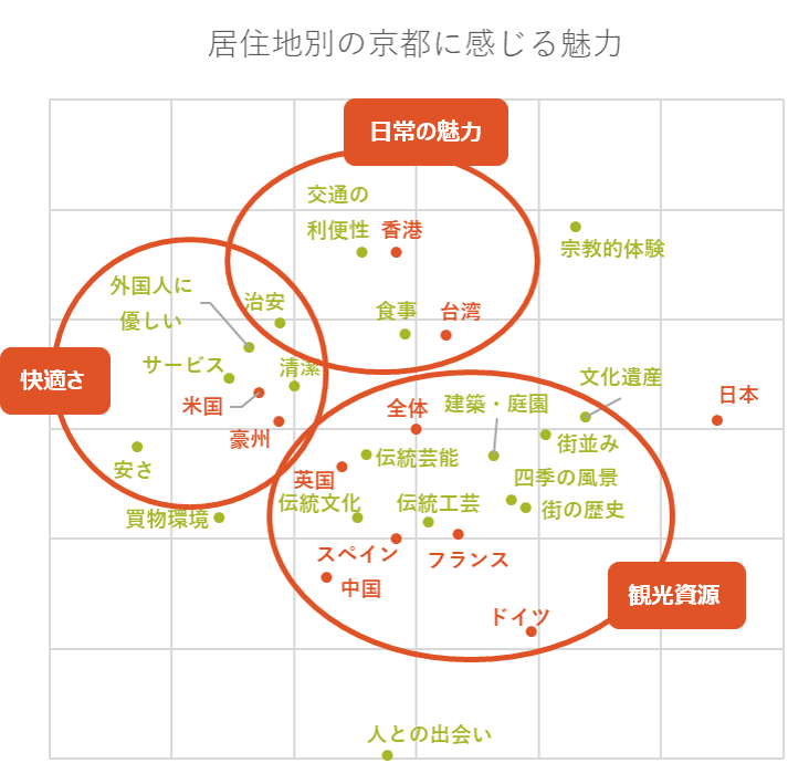 国によってこんなに違う 国別の京都のイメージから考えるインバウンド戦略 京都市観光協会 Dmo Kyoto 国によってこんなに違う 国別の京都のイメージから考えるインバウンド戦略 京都市観光協会 Dmo Kyoto