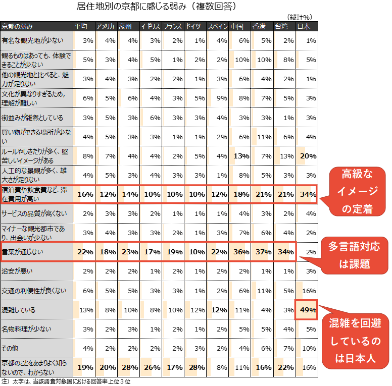 国によってこんなに違う 国別の京都のイメージから考えるインバウンド戦略 京都市観光協会 Dmo Kyoto