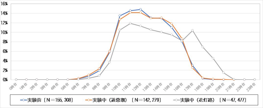 図表２　竹林の小径エリアにおける時間帯別訪問者割合分布