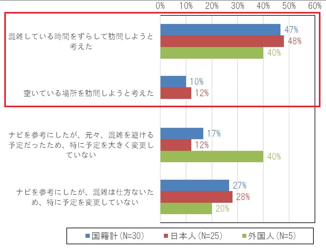 図表１　嵐山快適観光ナビの情報が観光予定に与えた影響