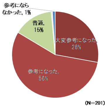 図表４　観光スポットにおいて混雑を 気にする方の嵐山快適観光 ナビの感想