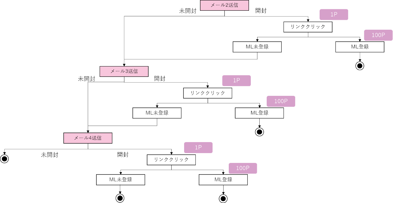 メール配信ルールの流れ