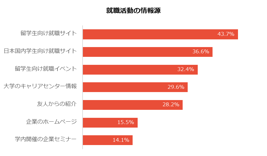 就職活動の情報源