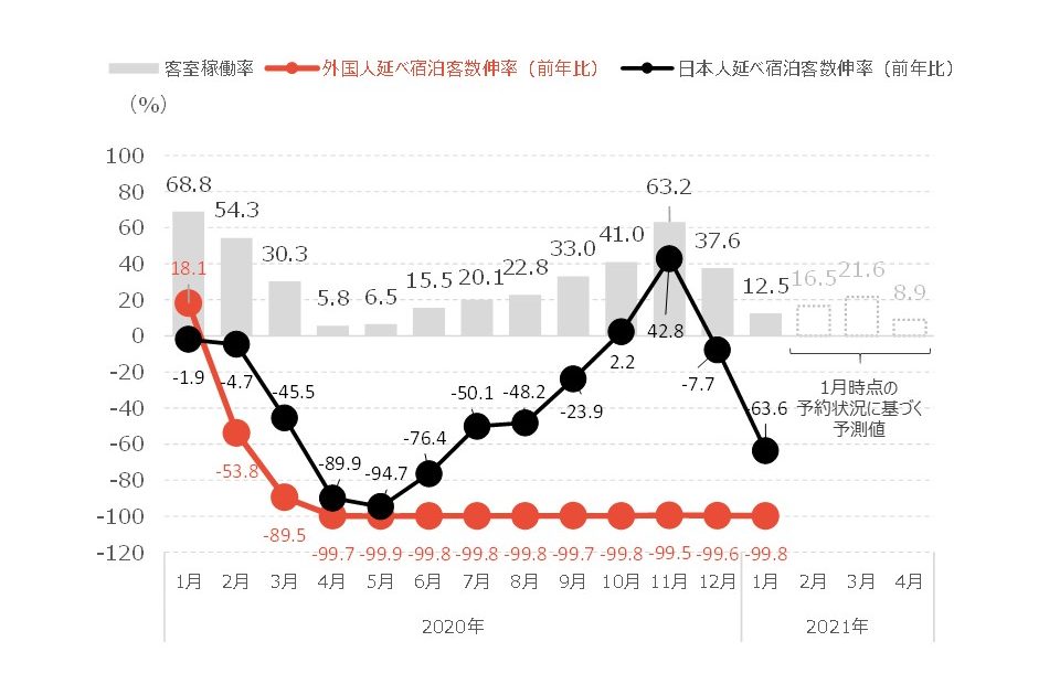 京都市観光協会データ月報 21年1月 京都市観光協会 Dmo Kyoto 京都市観光協会データ月報 21年1月 京都市観光協会 Dmo Kyoto