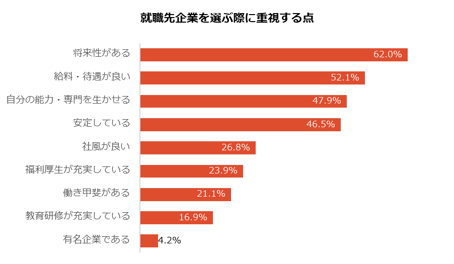 就職先企業を選ぶ際に重視する点グラフ