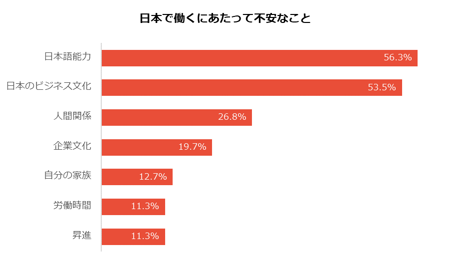日本で働くにあたって不安なこと