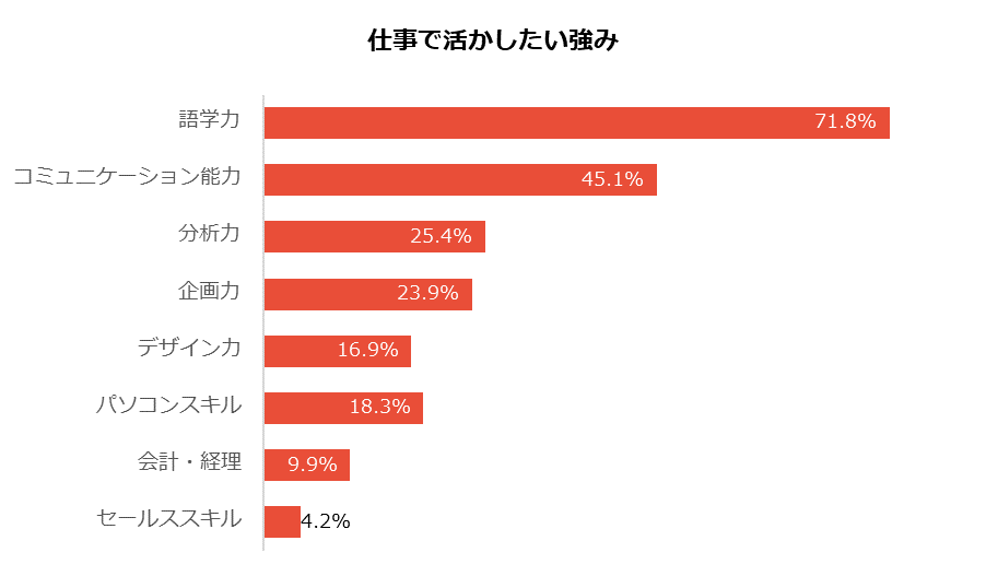 仕事で活かしたい強み