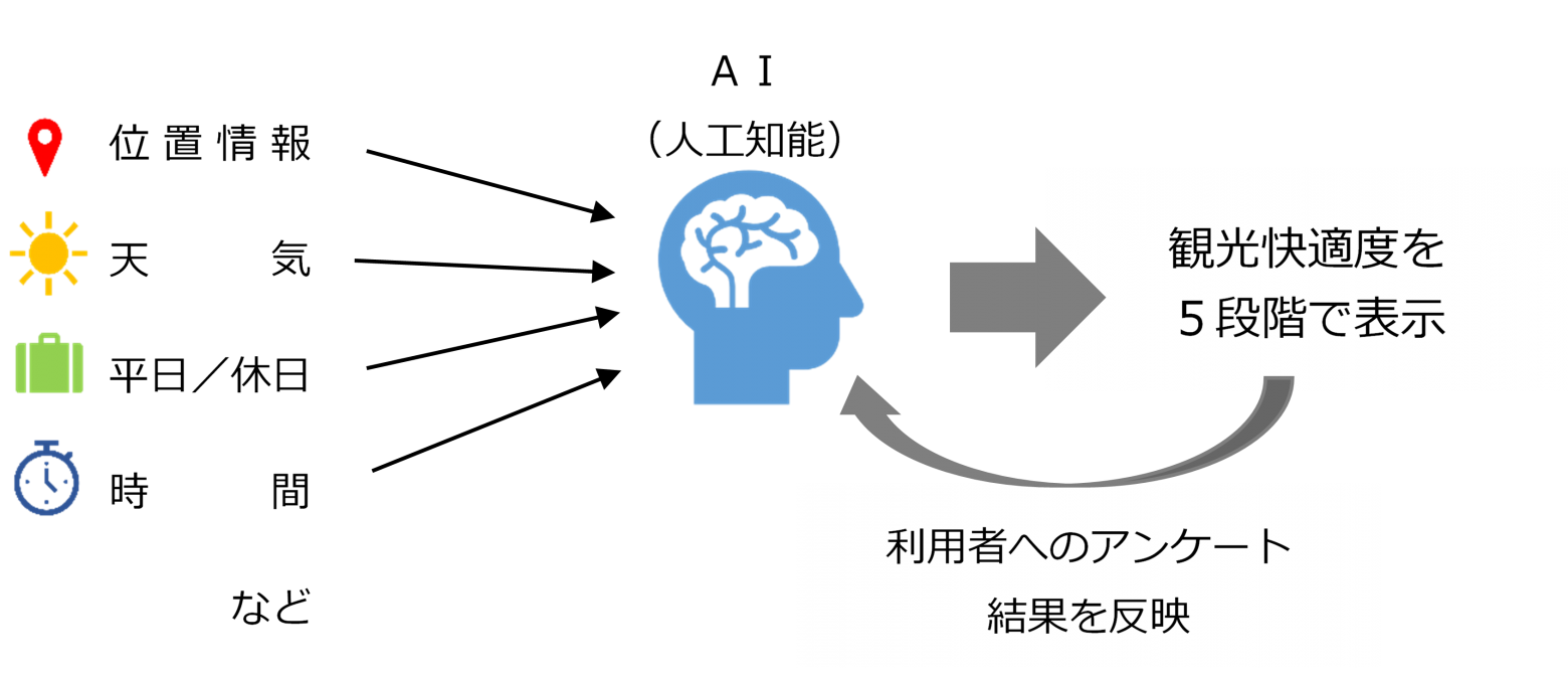 京都観光オフィシャルサイト 京都観光navi における観光快適度の見える化機能のリリースについて 京都市観光協会 Dmo Kyoto